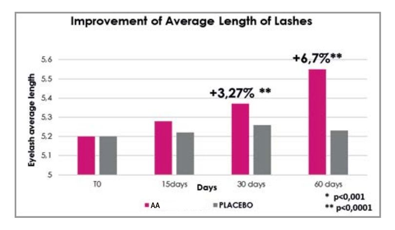 Rapuncell iGEL Improvement of average length of lashes