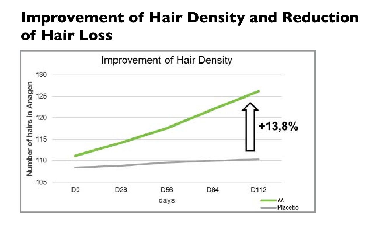 Rapuncell iGEL Improvement of hair density and hairloss reduction graph