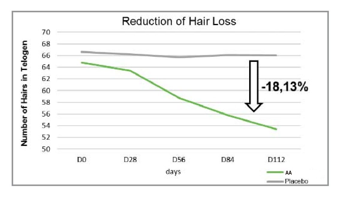 Rapuncell iGEL hairloss reduction graph